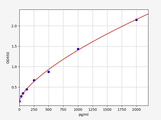 ER2079 Standard Curve Image