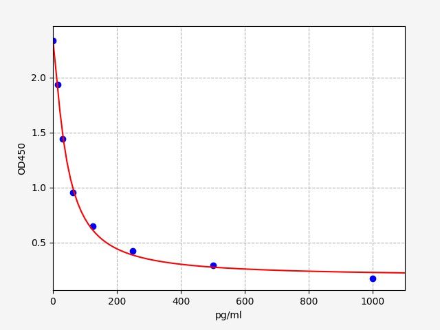 ER2085 Standard Curve Image