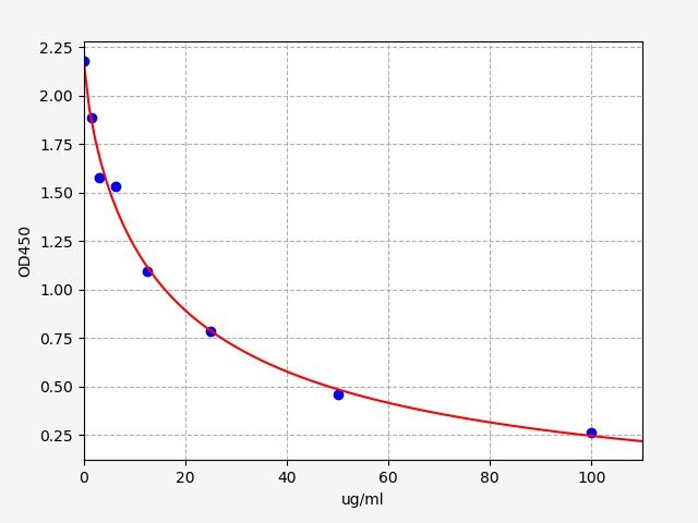 ER2086 Standard Curve Image