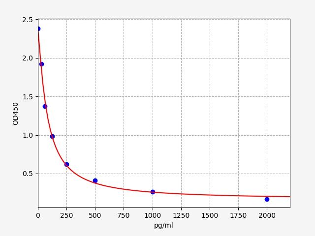 ER2087 Standard Curve Image