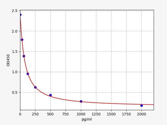 ER2089 Standard Curve Image