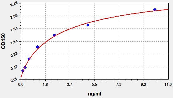 ER2102 Standard Curve Image