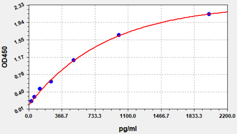 ER2117 Standard Curve Image