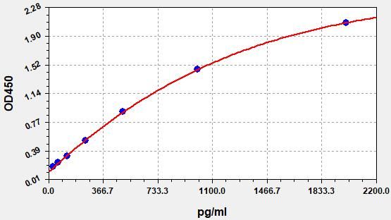 ER2117 Standard Curve Image