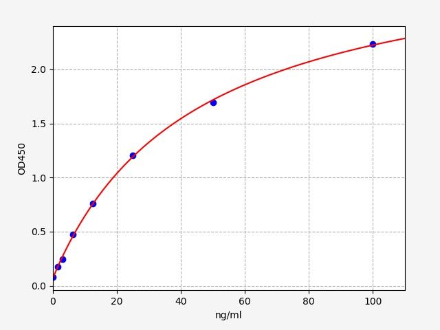 ER2118 Standard Curve Image