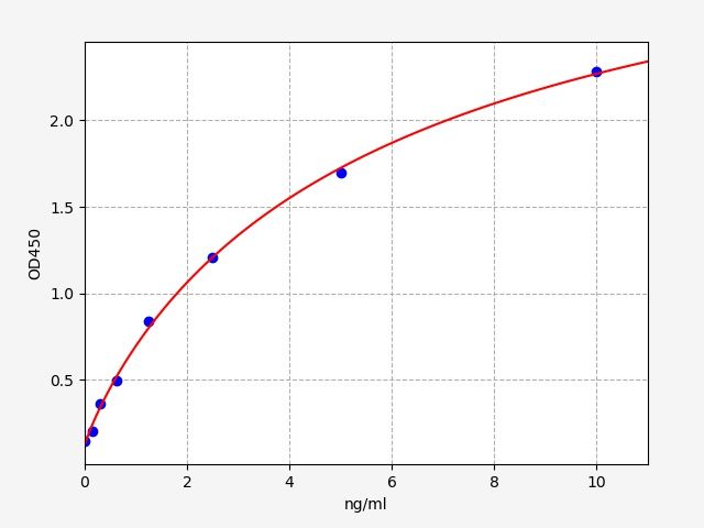 ER2124 Standard Curve Image