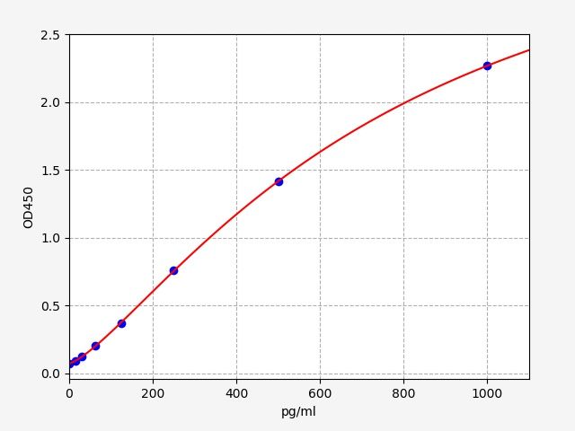 ER2200 Standard Curve Image