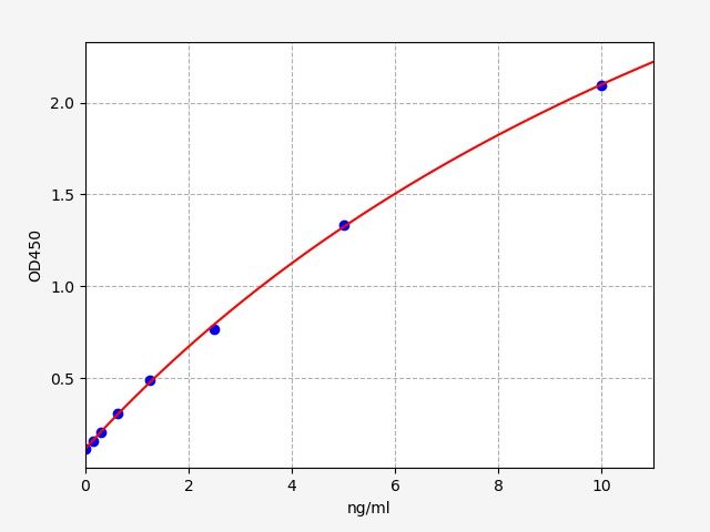 ER2583 Standard Curve Image