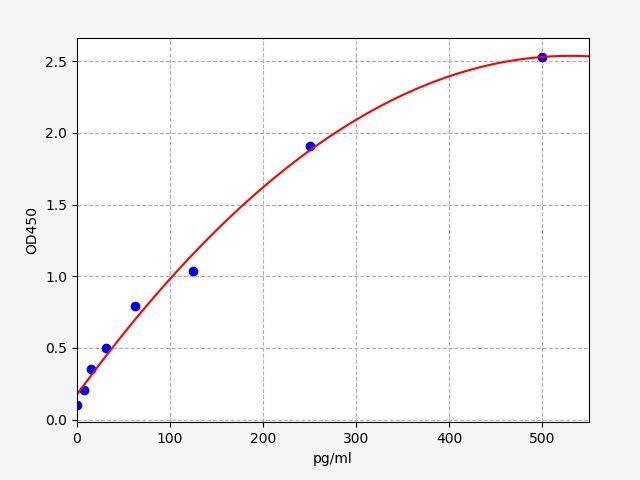 ER6153 Standard Curve Image