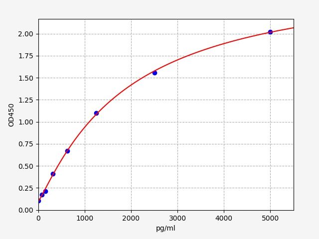 ER6336 Standard Curve Image