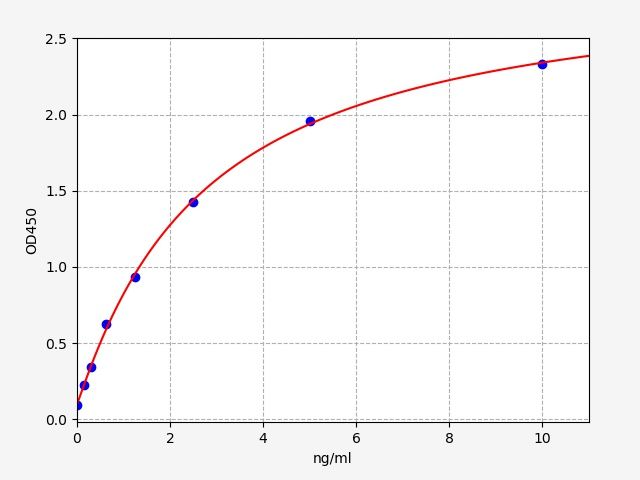 ERB0005 Standard Curve Image