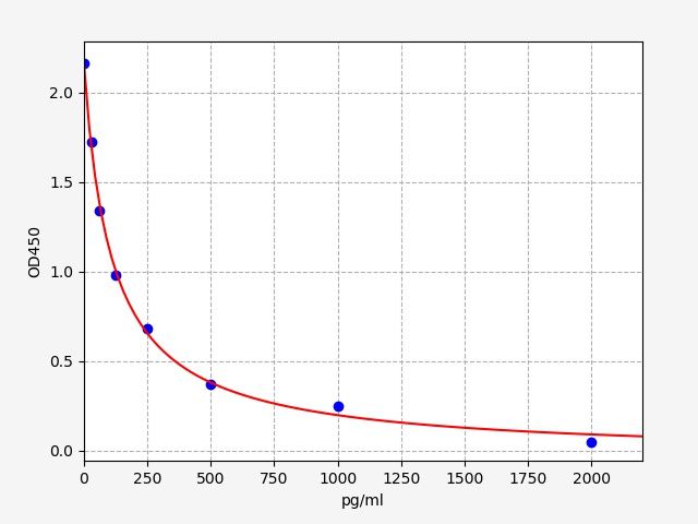 ERB0006 Standard Curve Image