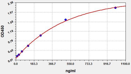 ERB0011 Standard Curve Image