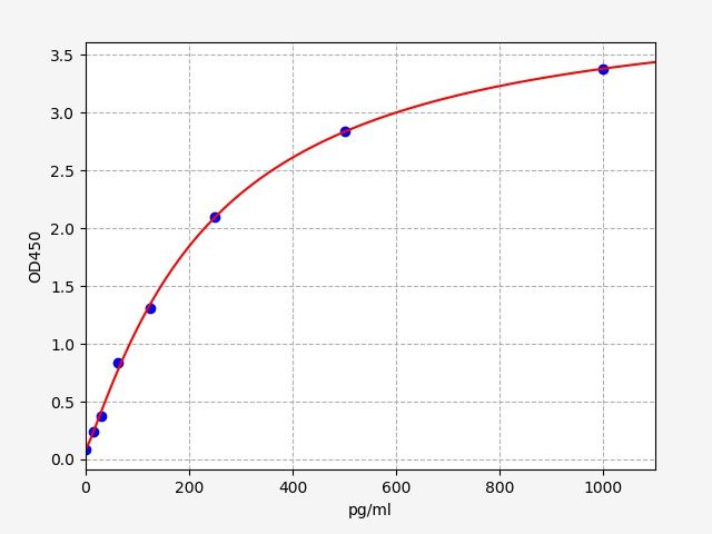 ERB0018 Standard Curve Image