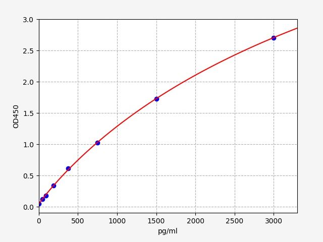 ERB0034 Standard Curve Image