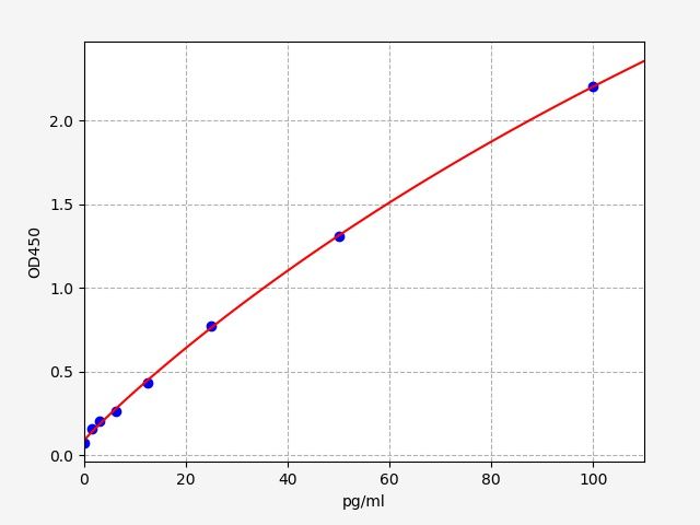 ERB0035 Standard Curve Image