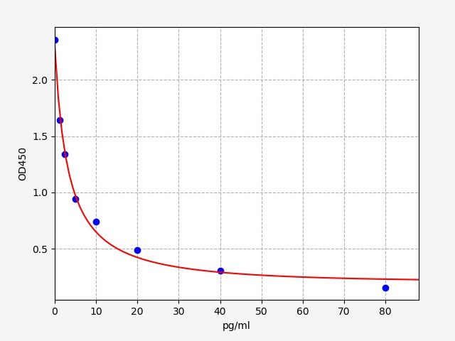 ERB0041 Standard Curve Image