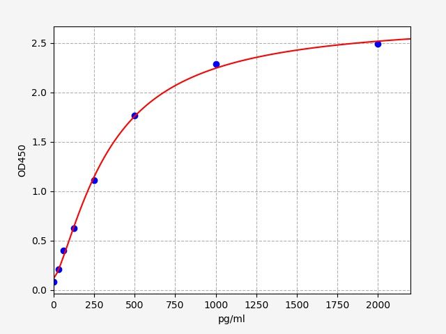 ERB0044 Standard Curve Image
