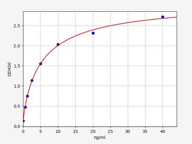 ERB0048 Standard Curve Image