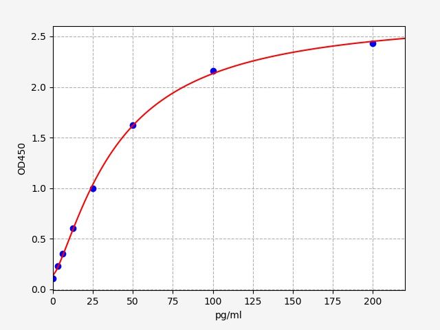 ERB0051 Standard Curve Image