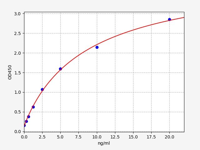 ERB0054 Standard Curve Image