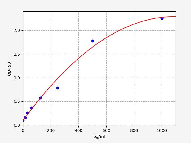 ERB0066 Standard Curve Image