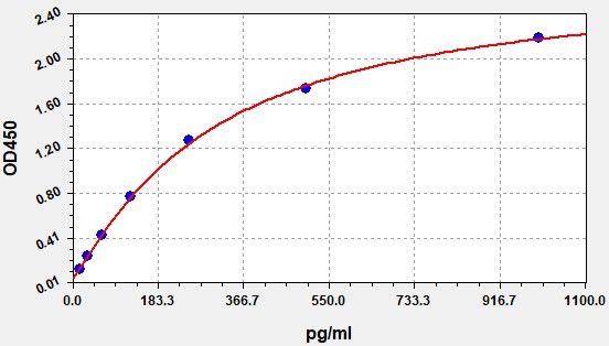 ERB0068 Standard Curve Image