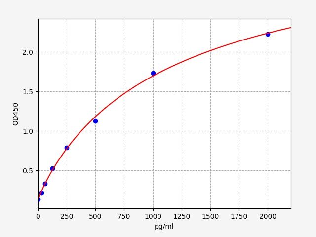 ERB0069 Standard Curve Image