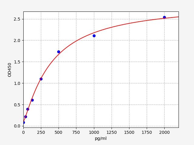ERB0074 Standard Curve Image