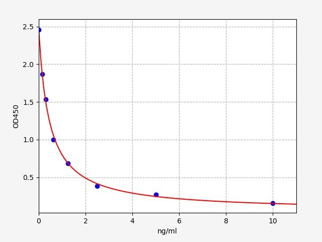 ERB0091 Standard Curve Image