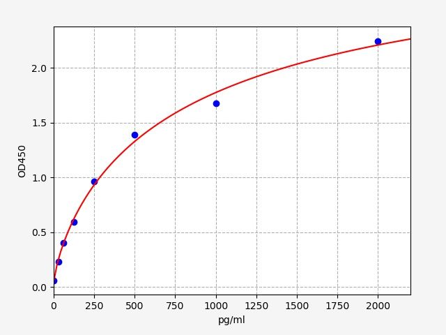 ERB0116 Standard Curve Image