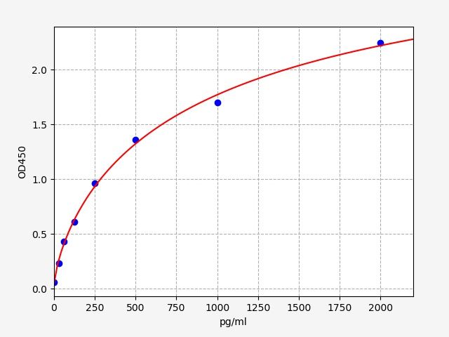 ERB0119 Standard Curve Image