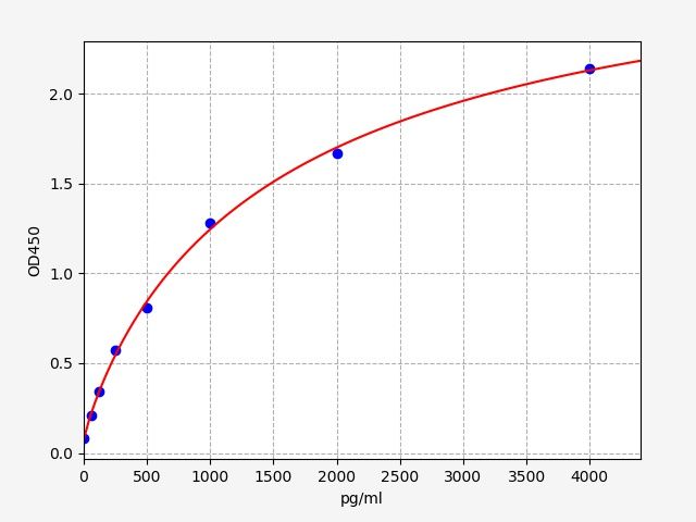 ERB0125 Standard Curve Image