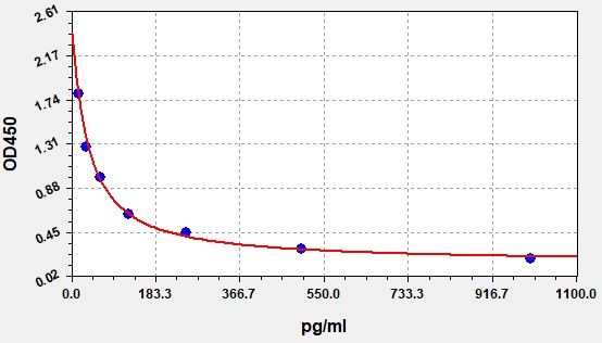 ERB0150 Standard Curve Image