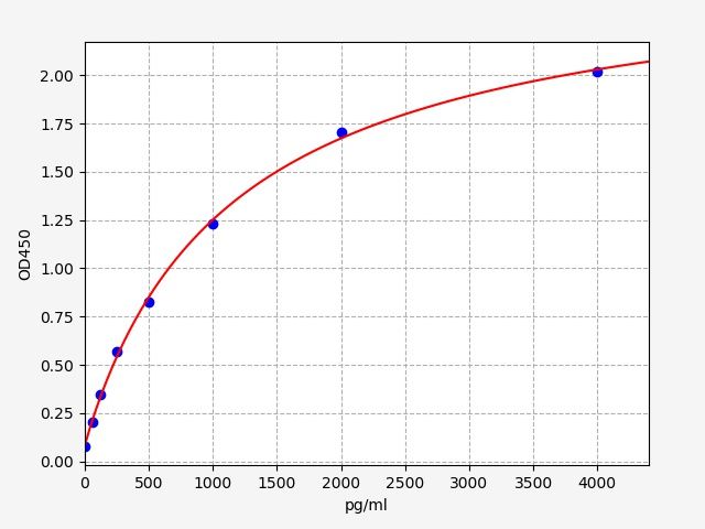 ERB0165 Standard Curve Image