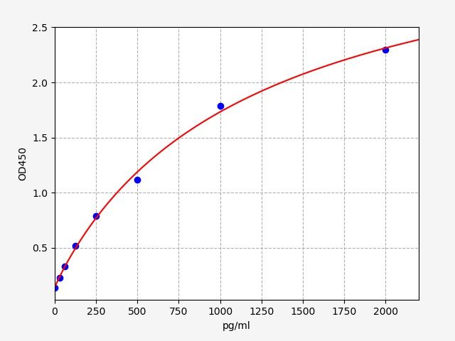 ERB0185 Standard Curve Image