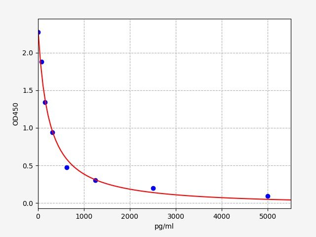 ERB0202 Standard Curve Image