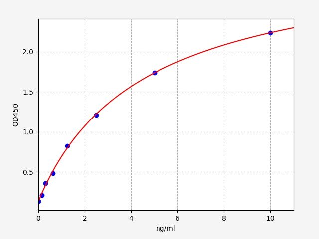 ERB0204 Standard Curve Image