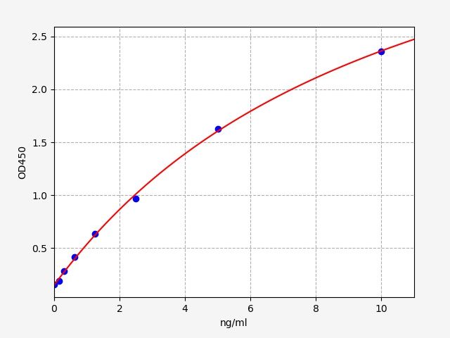 ERB0207 Standard Curve Image