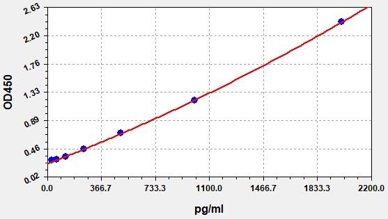 ERB0208 Standard Curve Image