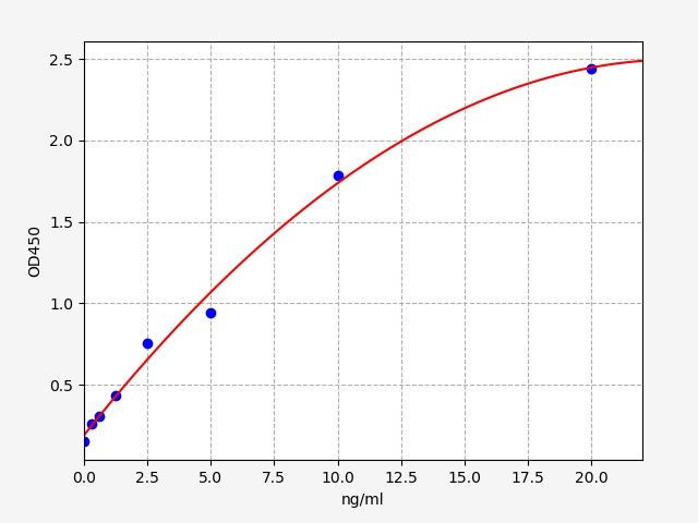 ERB0209 Standard Curve Image