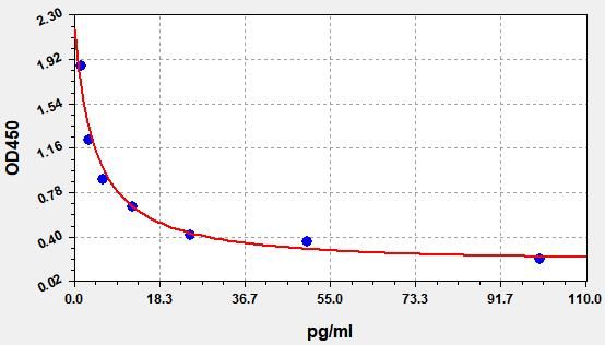 ERB0212 Standard Curve Image