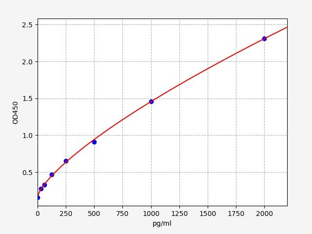 ERB0221 Standard Curve Image