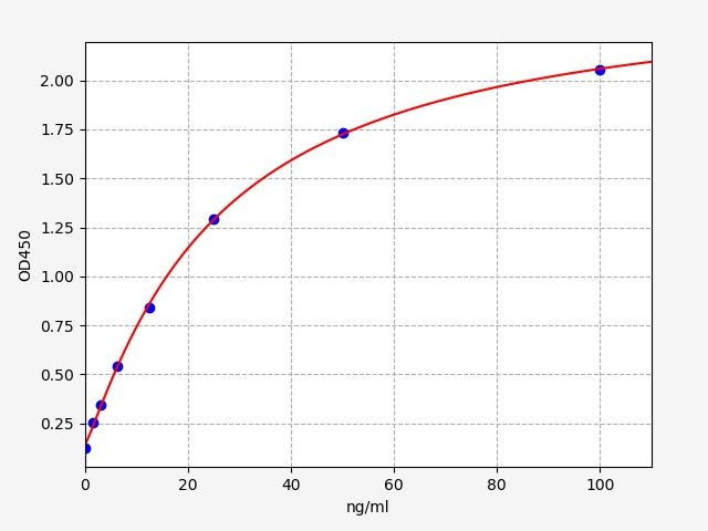 ERB0262 Standard Curve Image