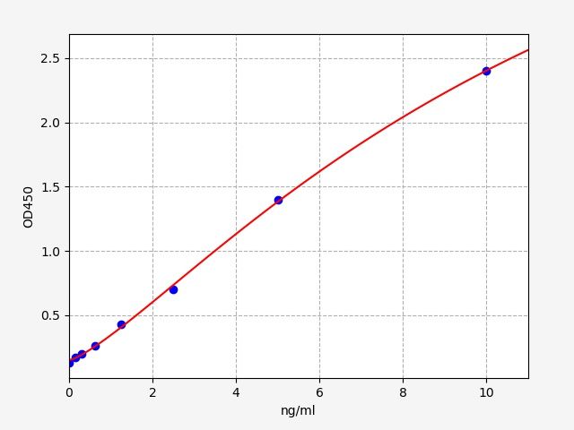 ESH0004 Standard Curve Image