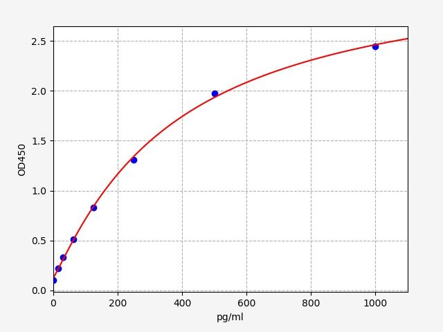 ESH0009 Standard Curve Image