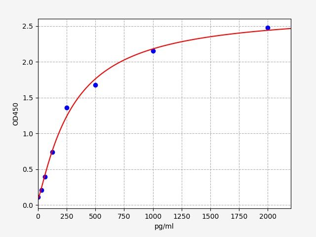 ESH0013 Standard Curve Image