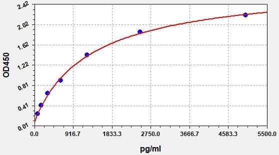 ESH0022 Standard Curve Image