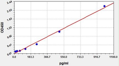 ESH0025 Standard Curve Image