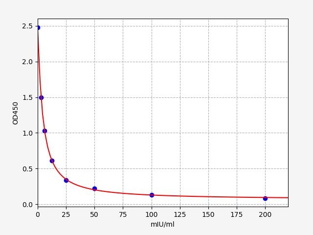 ESH0028 Standard Curve Image